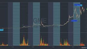 Image result for gme stock