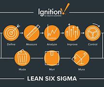 Image result for Continuous Improvement Lean Six Sigma