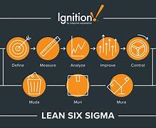 Image result for Six Sigma Continuous Improvement