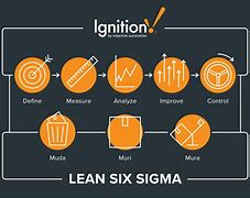 Image result for Lean and Six Sigma