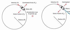 Image result for Friction in Circular Motion