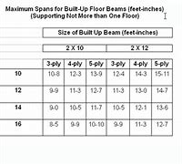 Image result for 4X8 Beam Span Chart