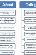 Image result for Difference Between College vs High School