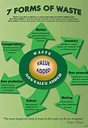 Image result for Lean 7 Wastes Poster