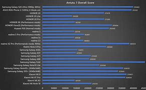 Image result for Galaxy S20 Ultra Benchmark