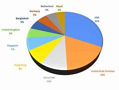 Image result for India Exports