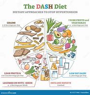 Image result for Clip Art of Dash Diet Food