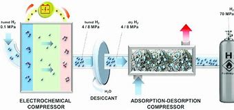 Image result for Electrochemical Hydrogen Compressor