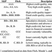 Image result for Moody's Credit Rating Table