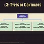 Image result for Purpose of a Contract
