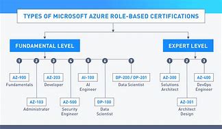 Image result for Azure Cloud Certification Icon