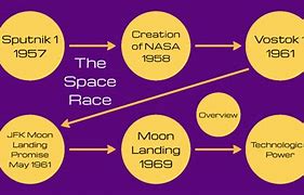 Image result for The Space Race Memes