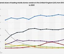 Image result for UK Phone Market Share