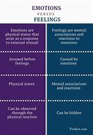 Image result for What Is the Difference Between Thoughts and Feelings