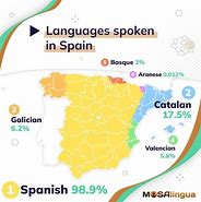 Image result for Spanish Language Chart