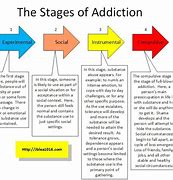 Image result for Stages of Drug Addiction