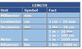 Image result for Decimeter Centimeter Millimeter