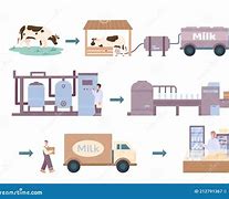 Image result for Milk Processing Plant Clip Art