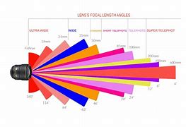 Image result for Lens Focal Length