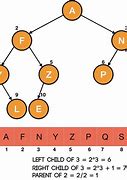 Image result for Array Representation of Binary Tree