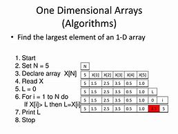 Image result for One Dimential Array