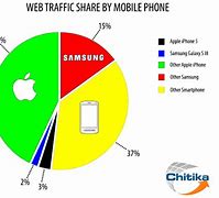 Image result for iPhone Specs Chart