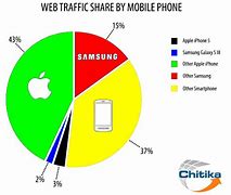 Image result for Apple vs Samsung Market Share