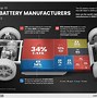 Image result for EV Battery Manufacturing