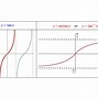 Image result for Inverse Derivative Functiond