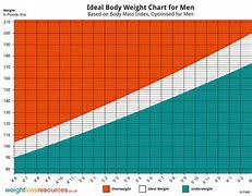 Image result for Ideal Weight by Height