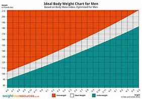 Image result for Height Weight Chart Men