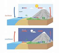 Image result for Land Breeze Drawing