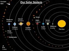 Image result for Solar System Model in Order