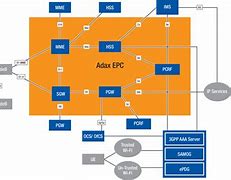Image result for EPC Network Architecture