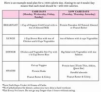 Image result for Carb Cycling Meal Plan Female