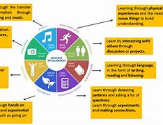 Image result for 8 Learning Styles