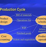Image result for Production Phase