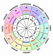Image result for Zodiac Signs Times