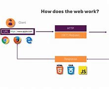 Image result for How Does www Work