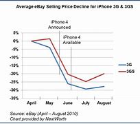 Image result for iPhone 5 Rate