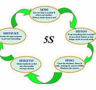 Image result for 5S Sinhala Meaning