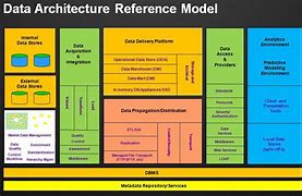 Image result for Data Architecture Model