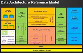 Image result for Enterprise Data Architecture Model