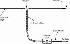 Image result for Multi Band HF Antenna