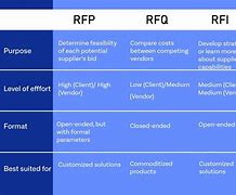 Image result for RFI RFP Process