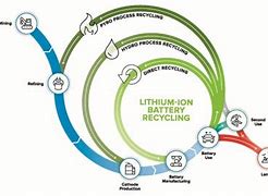 Image result for Lithium Batteries in Landfills