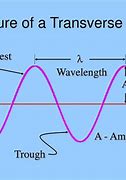 Image result for Transverse Wave Physics