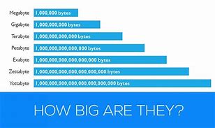 Image result for Is Gigabyte Bigger than Terabyte