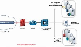 Image result for VPN Client Architecture