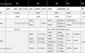 Image result for 1G 2G 3G 4G Frequencies